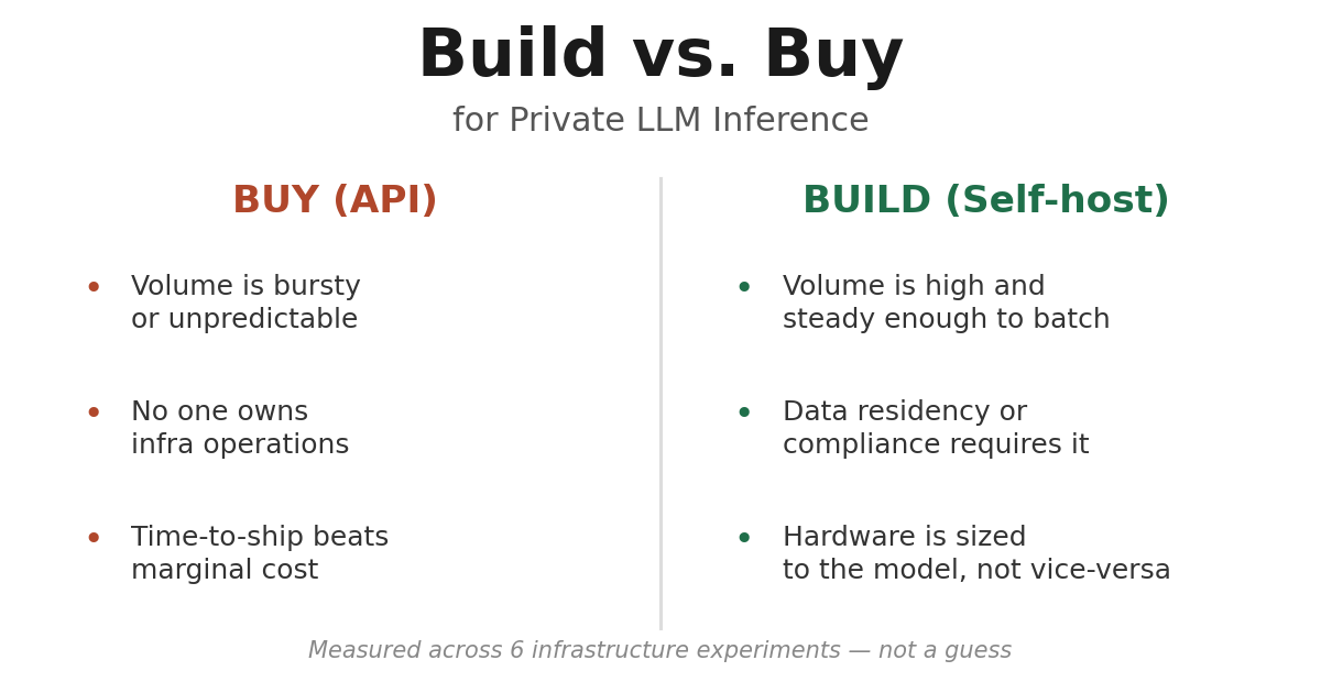 Build vs. Buy for Private LLM Inference: What the Numbers and the Operations Actually Cost