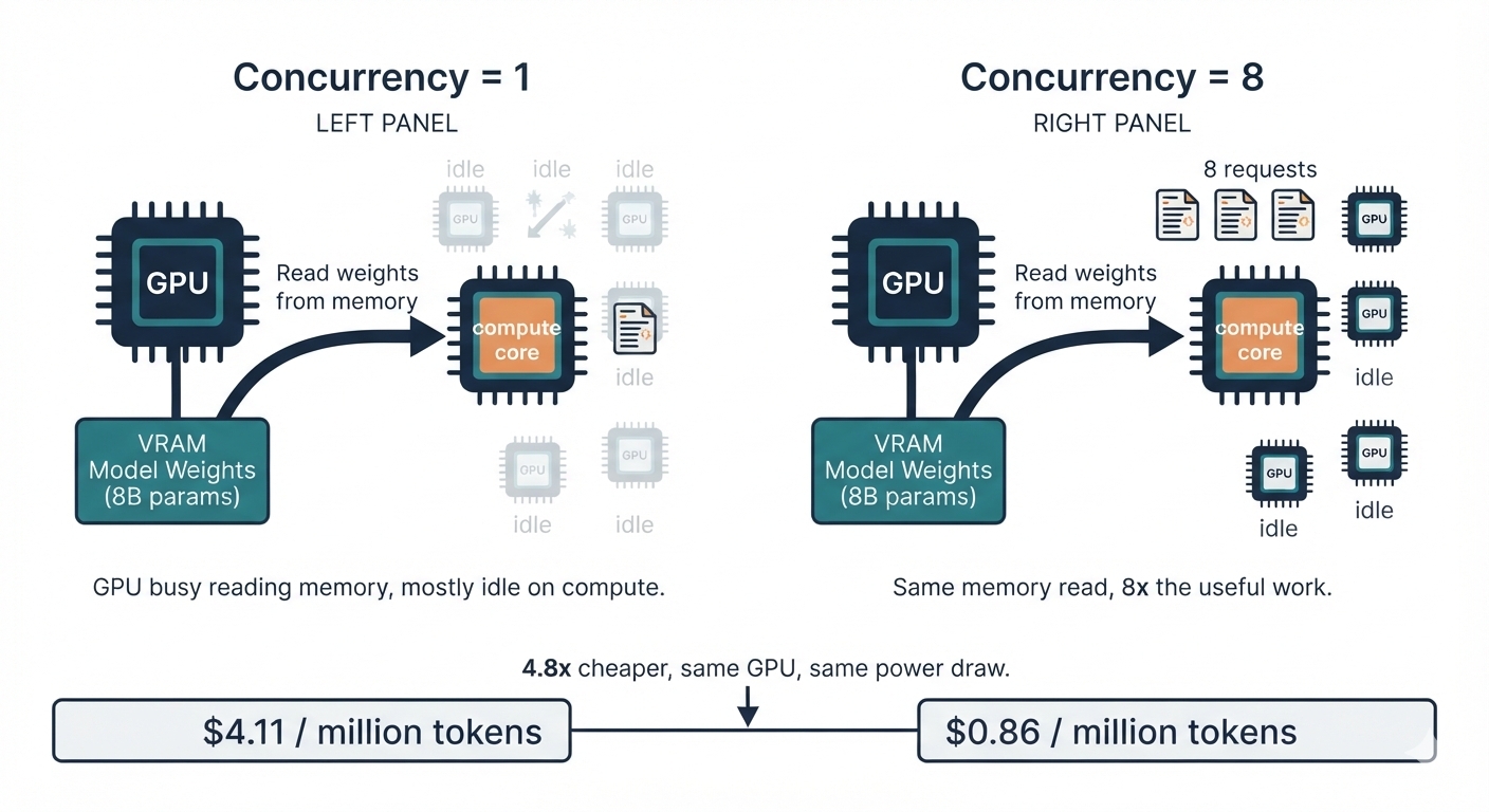 Diagram showing that at concurrency=1 the GPU is mostly idle waiting on a memory read, while at concurrency=8 the same memory read serves 8 requests at once, yielding 8x the work for the same cost