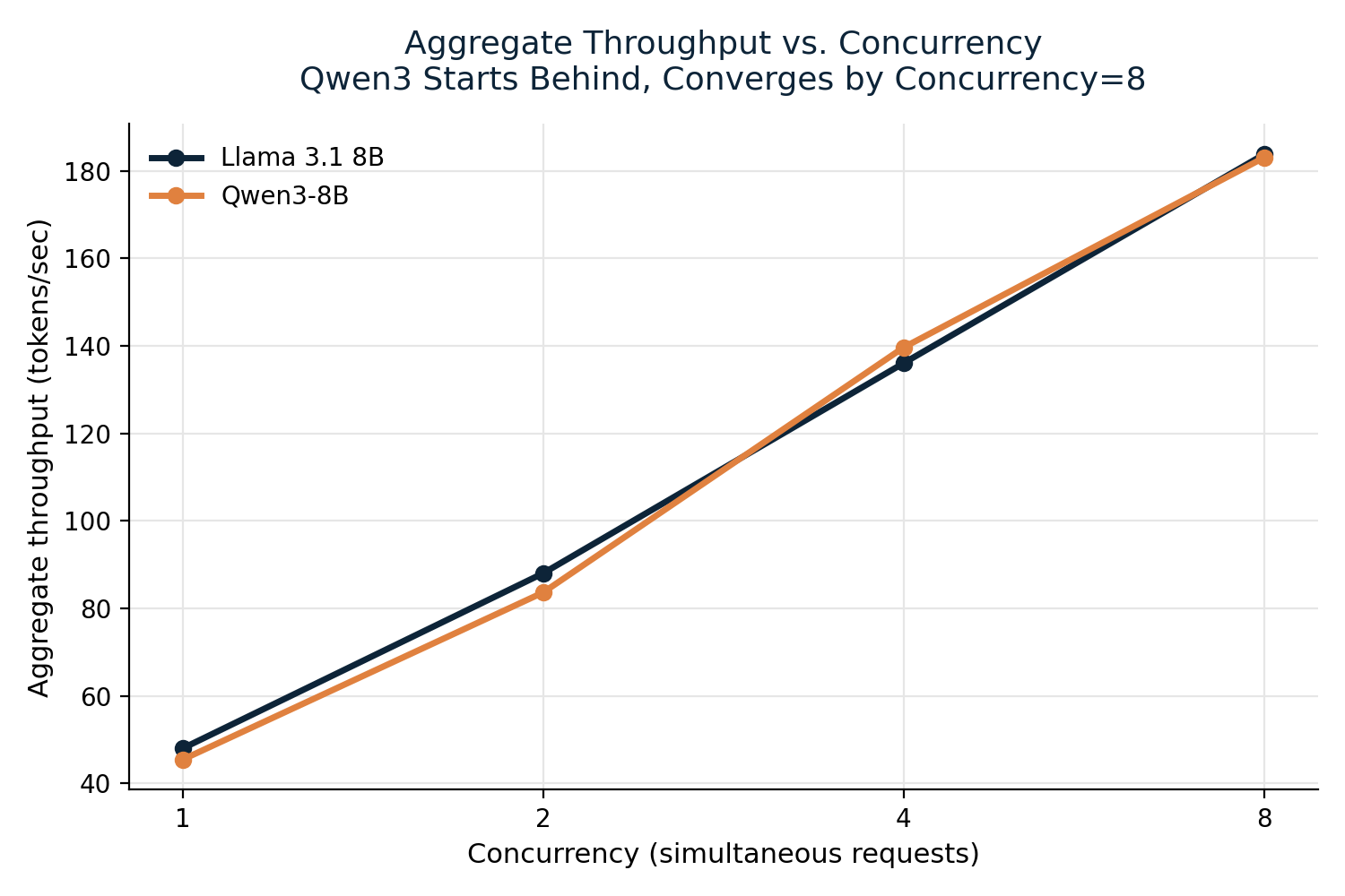 Line chart showing aggregate throughput in tokens per second rising from about 45-48 tok/s at concurrency 1 to about 183 tok/s at concurrency 8 for both models, with Qwen3 starting slightly behind Llama and closing the gap by concurrency 8