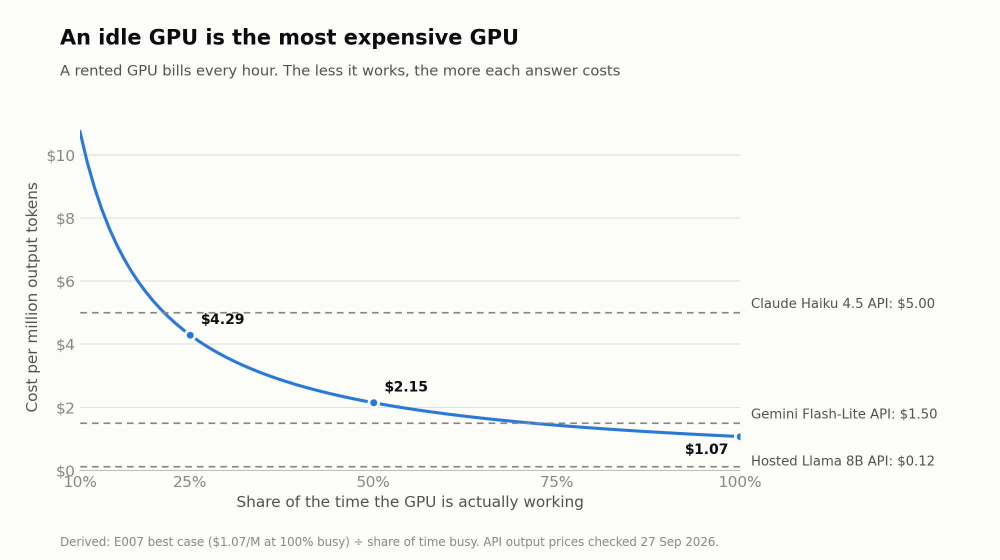 Cost per million tokens rises from $1.07 at 100% busy to $2.15 at 50% and $4.29 at 25%, crossing the Claude Haiku 4.5 API price below about 21% busy