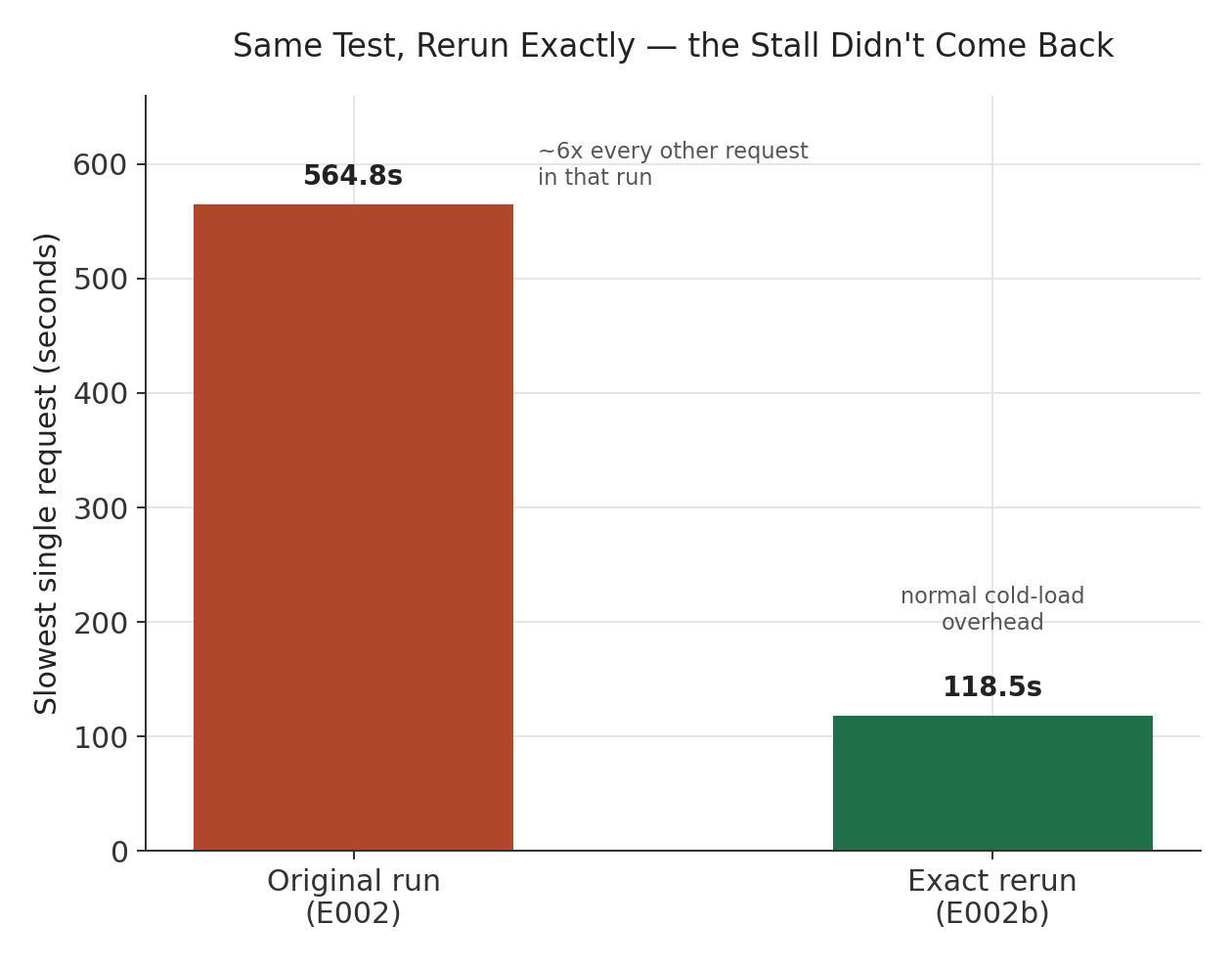 We Ran the Same Benchmark Twice and Got a Different Answer