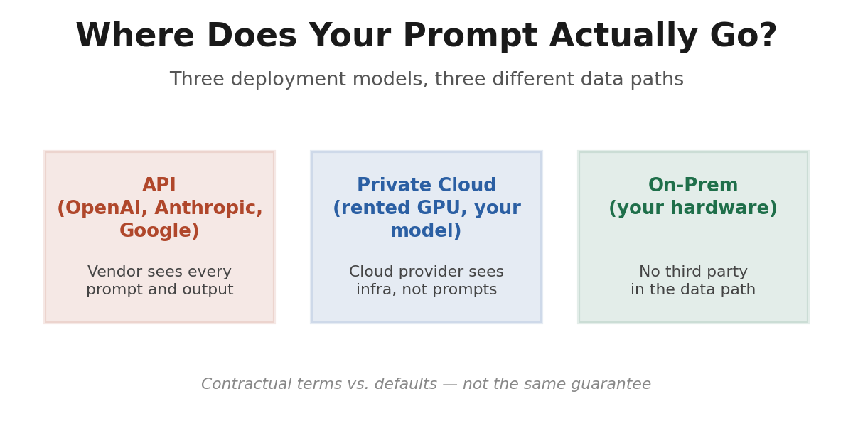 Where Does Your Prompt Actually Go? API vs. Private Cloud vs. On-Prem, Compared