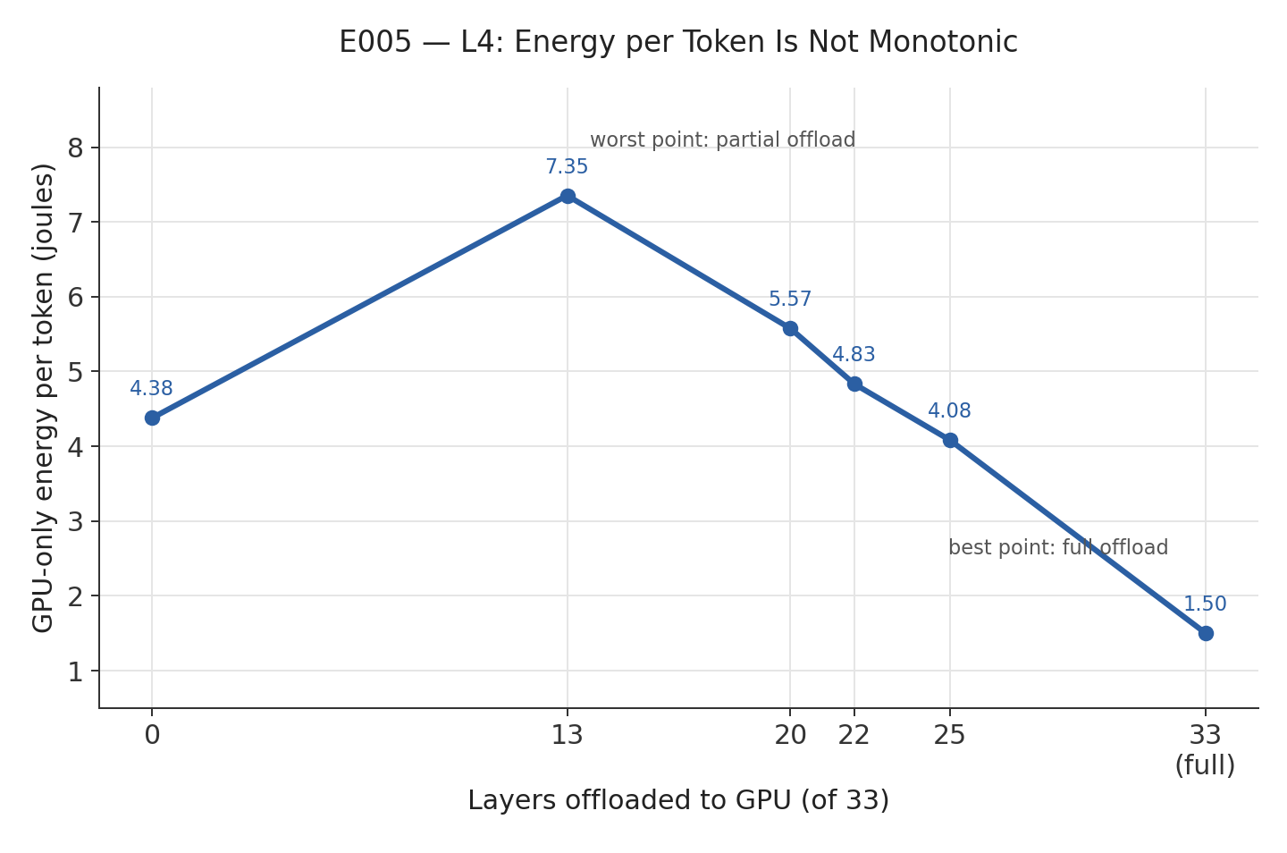 Line chart showing the L4's energy per token rising from 0 to 13 layers offloaded, then falling steadily through to full offload at 33 layers
